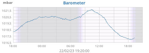 daybarometer