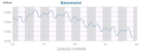 weekbarometer
